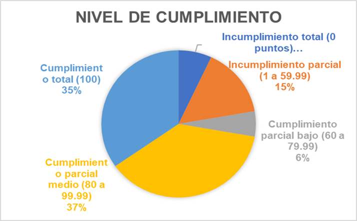 Nivel de cumplimiento